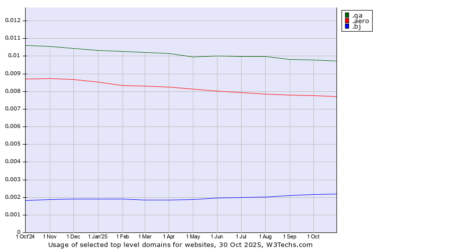 Historical trends in the usage of .qa (Qatar) vs. .aero (Air-transport industry) vs. .bj (Benin)