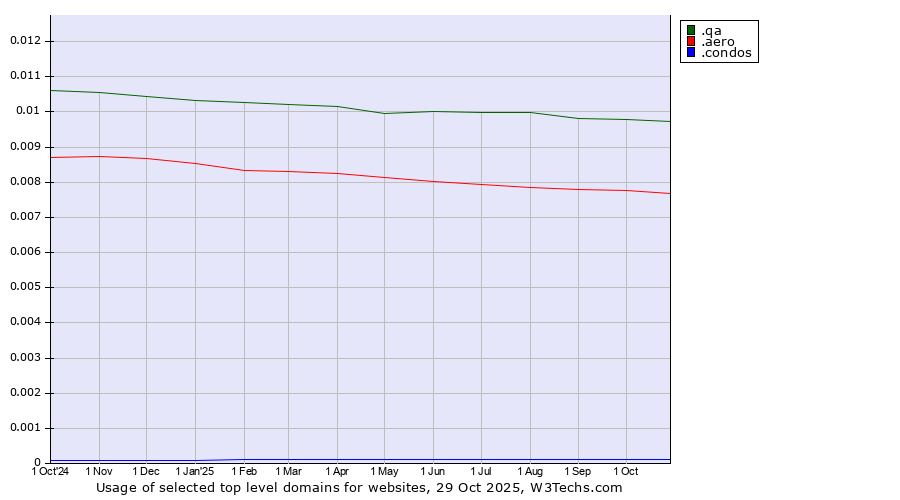 Historical trends in the usage of .qa (Qatar) vs. .aero (Air-transport industry) vs. .condos (Condos)