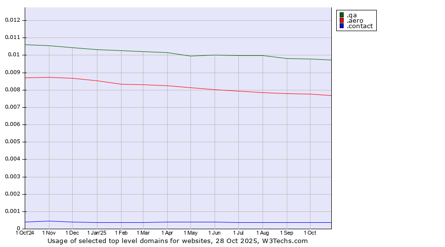 Historical trends in the usage of .qa (Qatar) vs. .aero (Air-transport industry) vs. .contact (Contact)