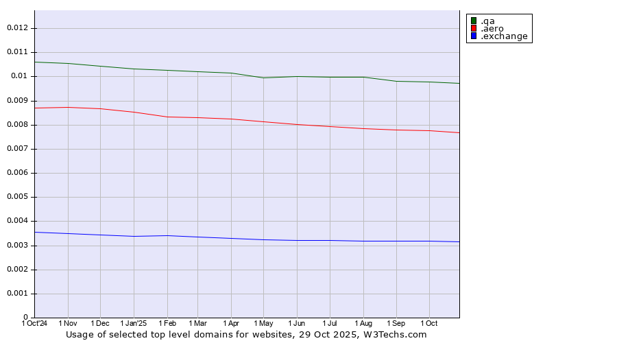 Historical trends in the usage of .qa (Qatar) vs. .aero (Air-transport industry) vs. .exchange (Exchange)