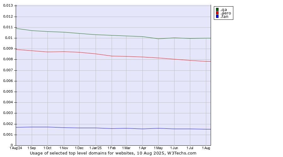 Historical trends in the usage of .qa (Qatar) vs. .aero (Air-transport industry) vs. .fan (Fan)