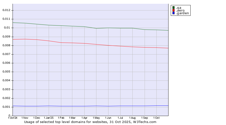 Historical trends in the usage of .qa (Qatar) vs. .aero (Air-transport industry) vs. .garden (Garden)