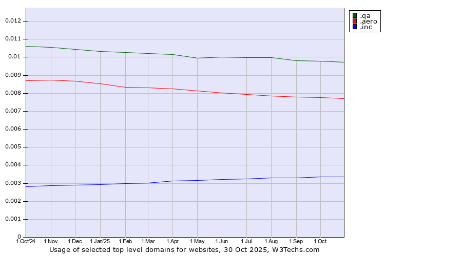 Historical trends in the usage of .qa (Qatar) vs. .aero (Air-transport industry) vs. .inc (Incorporations)