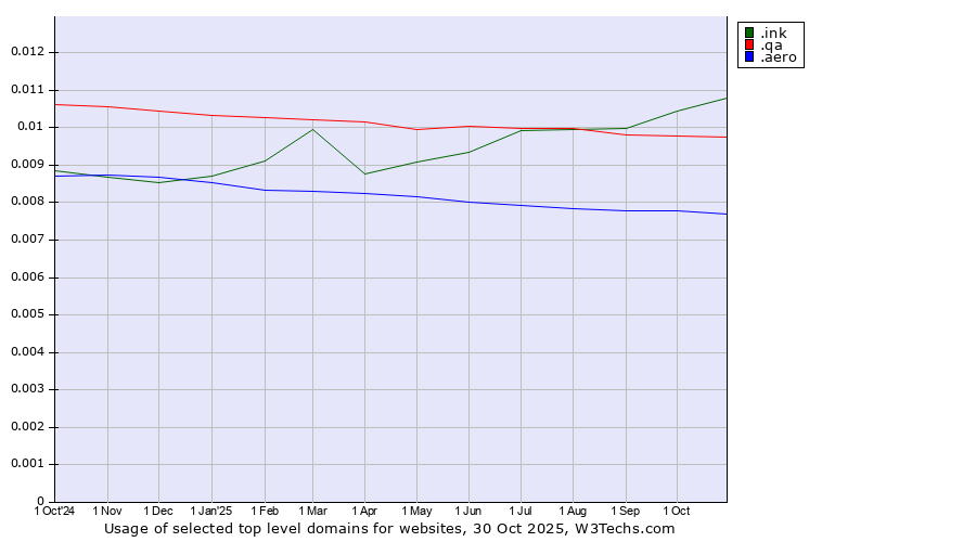 Historical trends in the usage of .ink (Ink) vs. .qa (Qatar) vs. .aero (Air-transport industry)