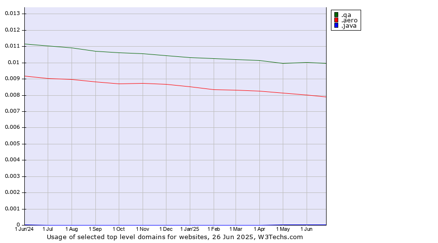 Historical trends in the usage of .qa (Qatar) vs. .aero (Air-transport industry) vs. .java (Java programming language)
