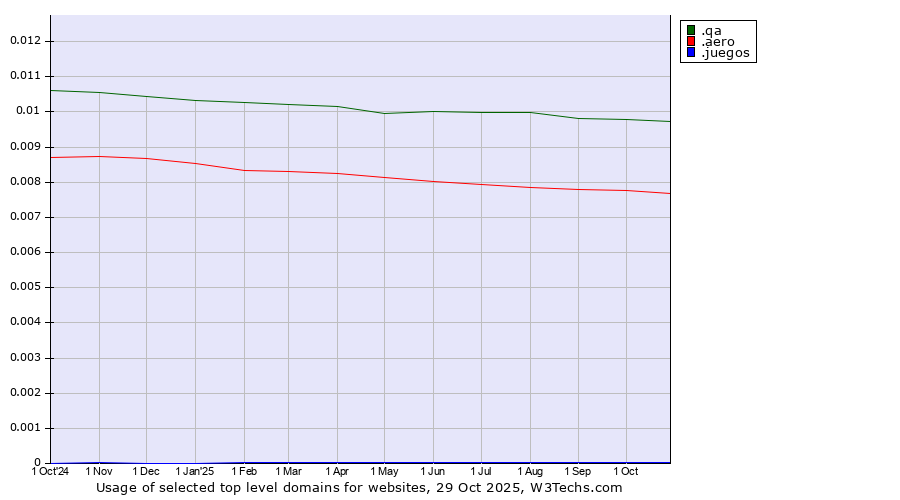 Historical trends in the usage of .qa (Qatar) vs. .aero (Air-transport industry) vs. .juegos (Spanish for games)