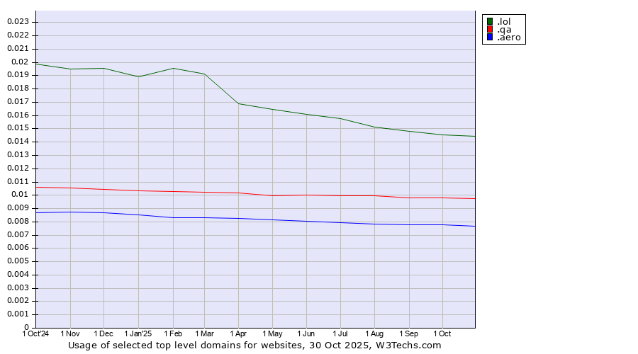 Historical trends in the usage of .lol (LOL, for laugh out loud) vs. .qa (Qatar) vs. .aero (Air-transport industry)