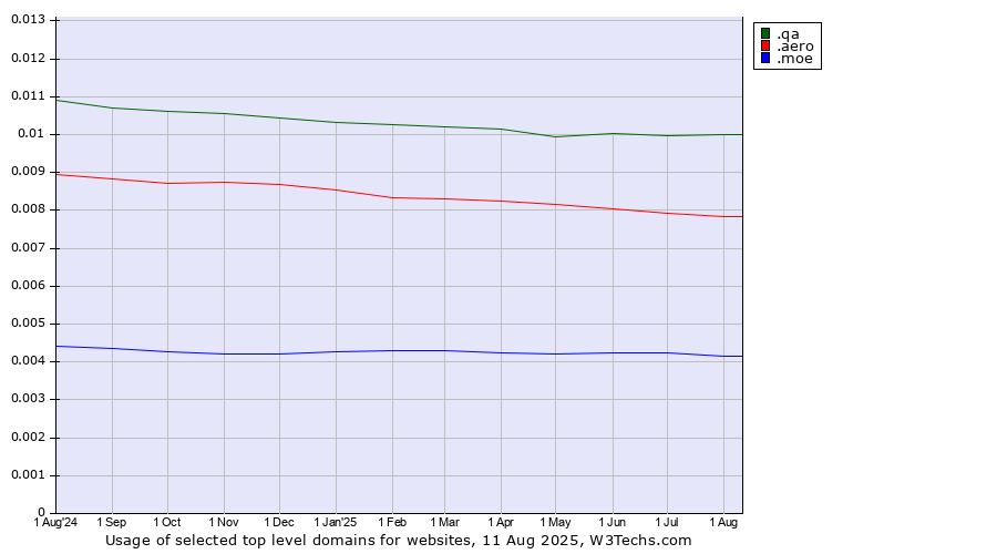 Historical trends in the usage of .qa (Qatar) vs. .aero (Air-transport industry) vs. .moe (Japanese 萌え for passion)