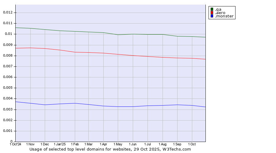 Historical trends in the usage of .qa (Qatar) vs. .aero (Air-transport industry) vs. .monster (Monster brand)