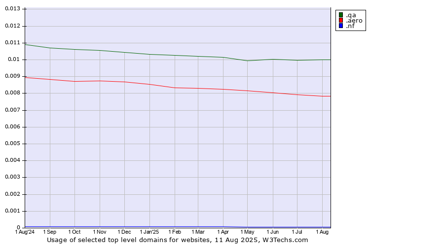 Historical trends in the usage of .qa (Qatar) vs. .aero (Air-transport industry) vs. .nf (Norfolk Island)