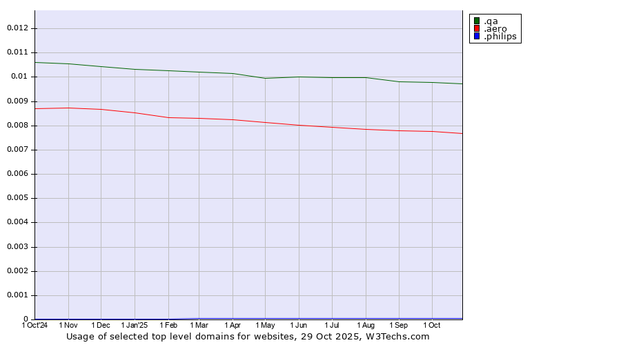 Historical trends in the usage of .qa (Qatar) vs. .aero (Air-transport industry) vs. .philips (Philips brand)