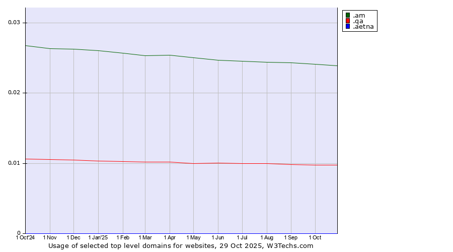 Historical trends in the usage of .am (Armenia) vs. .qa (Qatar) vs. .aetna (Aetna Life Insurance brand)
