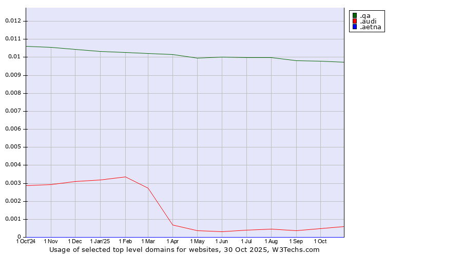 Historical trends in the usage of .qa (Qatar) vs. .audi (Audi brand) vs. .aetna (Aetna Life Insurance brand)