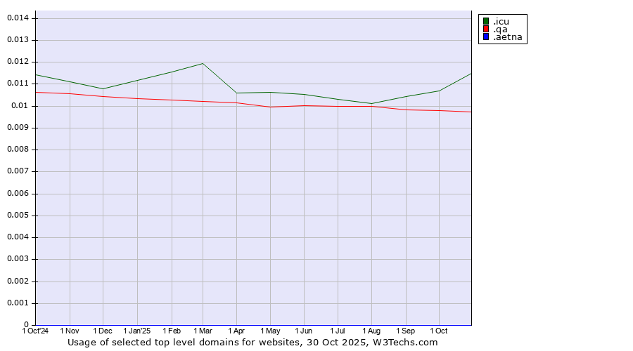 Historical trends in the usage of .icu (icu, short for I see you) vs. .qa (Qatar) vs. .aetna (Aetna Life Insurance brand)