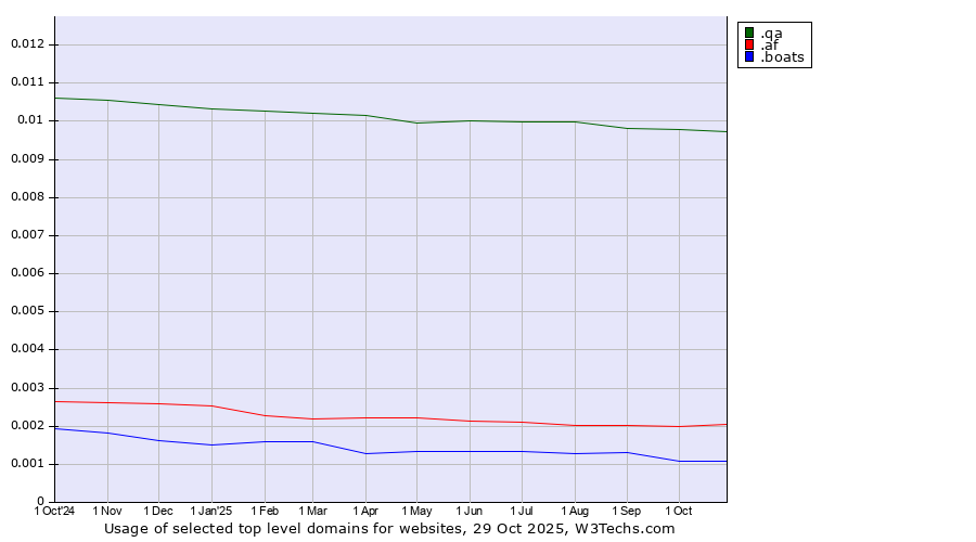 Historical trends in the usage of .qa (Qatar) vs. .af (Afghanistan) vs. .boats (Boats)