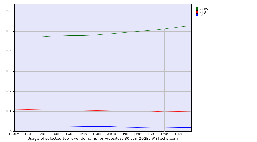 Historical trends in the usage of .dev (Dev, projects in development) vs. .qa (Qatar) vs. .af (Afghanistan)