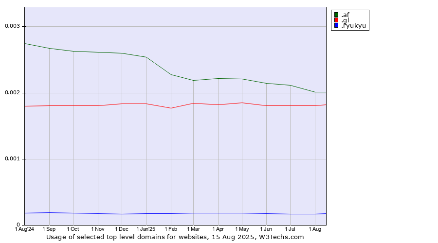 Historical trends in the usage of .af (Afghanistan) vs. .gl (Greenland) vs. .ryukyu (Ryukyu, region of Okinawa, Japan)