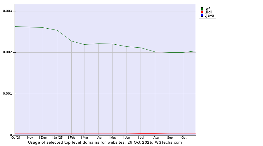 Historical trends in the usage of .af (Afghanistan) vs. .lidl (Lidl brand) vs. .java (Java programming language)
