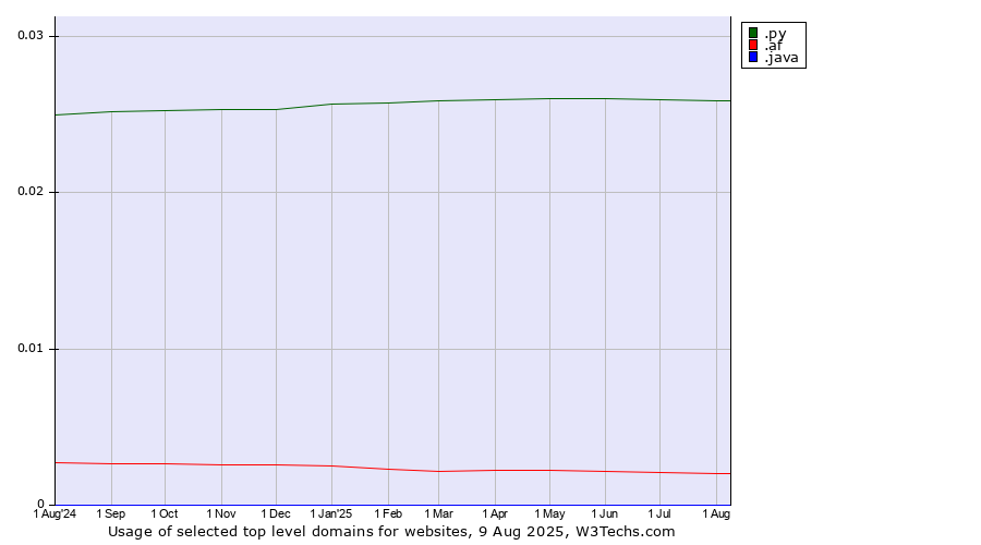 Historical trends in the usage of .py (Paraguay) vs. .af (Afghanistan) vs. .java (Java programming language)
