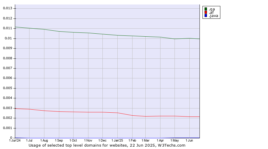 Historical trends in the usage of .qa (Qatar) vs. .af (Afghanistan) vs. .java (Java programming language)