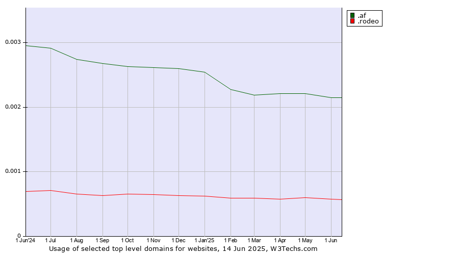 Historical trends in the usage of .af (Afghanistan) vs. .rodeo (Rodeo)