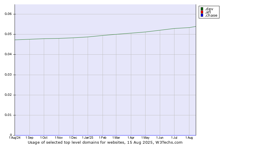 Historical trends in the usage of .dev (Dev, projects in development) vs. .afl (Australian Football League) vs. .chase (JPMorgan Chase brand)