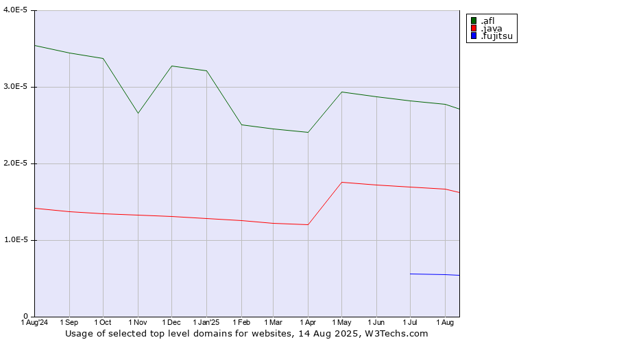 Historical trends in the usage of .afl (Australian Football League) vs. .java (Java programming language) vs. .fujitsu (Fujitsu brand)
