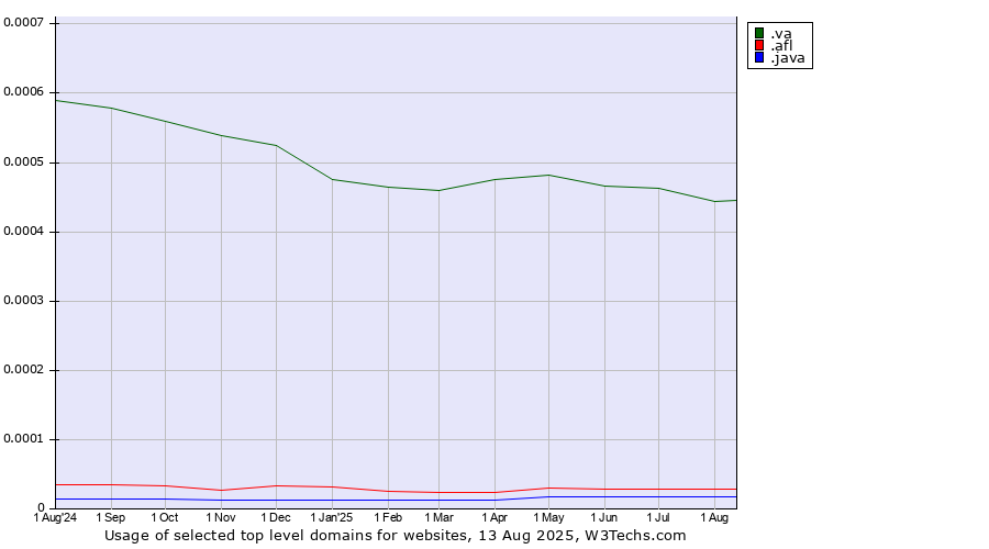 Historical trends in the usage of .va (Holy See (Vatican City State)) vs. .afl (Australian Football League) vs. .java (Java programming language)