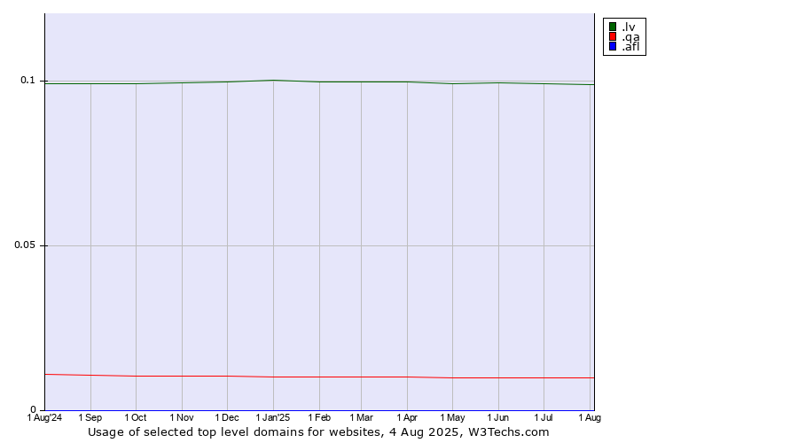 Historical trends in the usage of .lv (Latvia) vs. .qa (Qatar) vs. .afl (Australian Football League)
