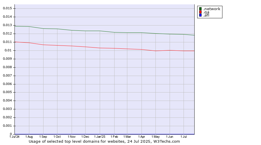 Historical trends in the usage of .network (Network) vs. .qa (Qatar) vs. .afl (Australian Football League)