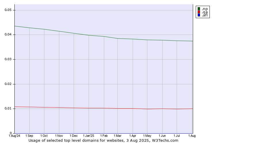 Historical trends in the usage of .np (Nepal) vs. .qa (Qatar) vs. .afl (Australian Football League)
