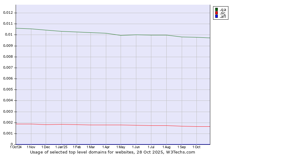 Historical trends in the usage of .qa (Qatar) vs. .sc (Seychelles) vs. .afl (Australian Football League)