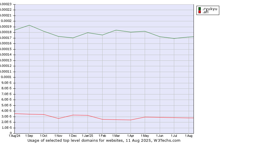 Historical trends in the usage of .ryukyu (Ryukyu, region of Okinawa, Japan) vs. .afl (Australian Football League)