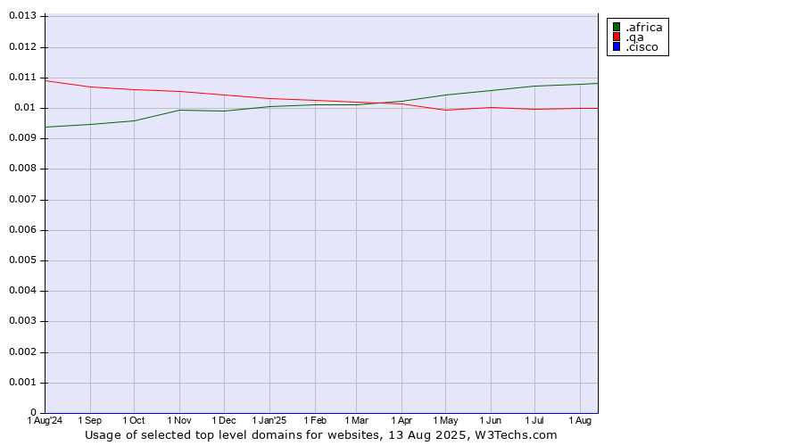 Historical trends in the usage of .africa (African community) vs. .qa (Qatar) vs. .cisco (Cisco brand)