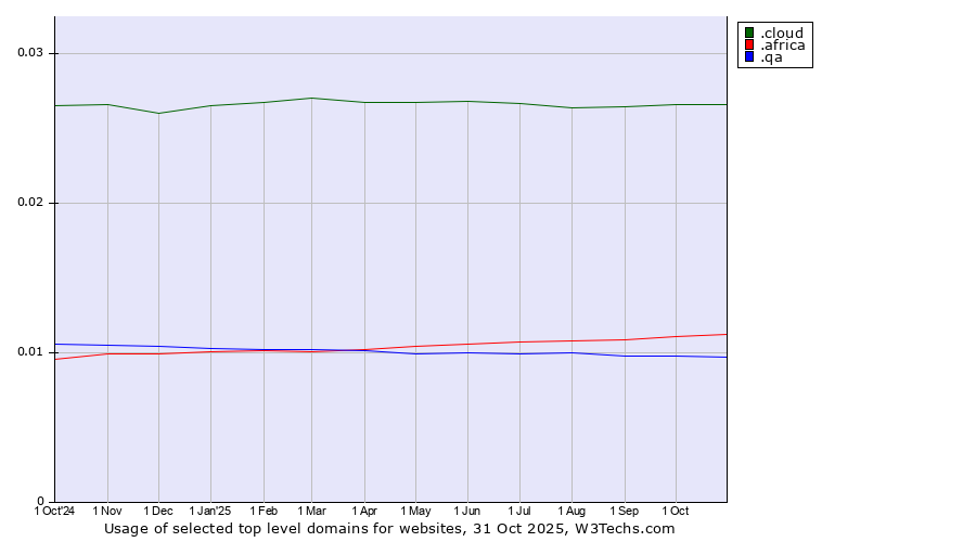 Historical trends in the usage of .cloud (Cloud computing) vs. .africa (African community) vs. .qa (Qatar)