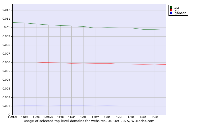 Historical trends in the usage of .qa (Qatar) vs. .ag (Antigua and Barbuda) vs. .garden (Garden)