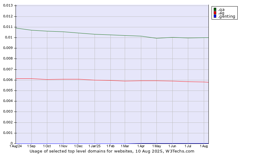 Historical trends in the usage of .qa (Qatar) vs. .ag (Antigua and Barbuda) vs. .genting (Genting brand)
