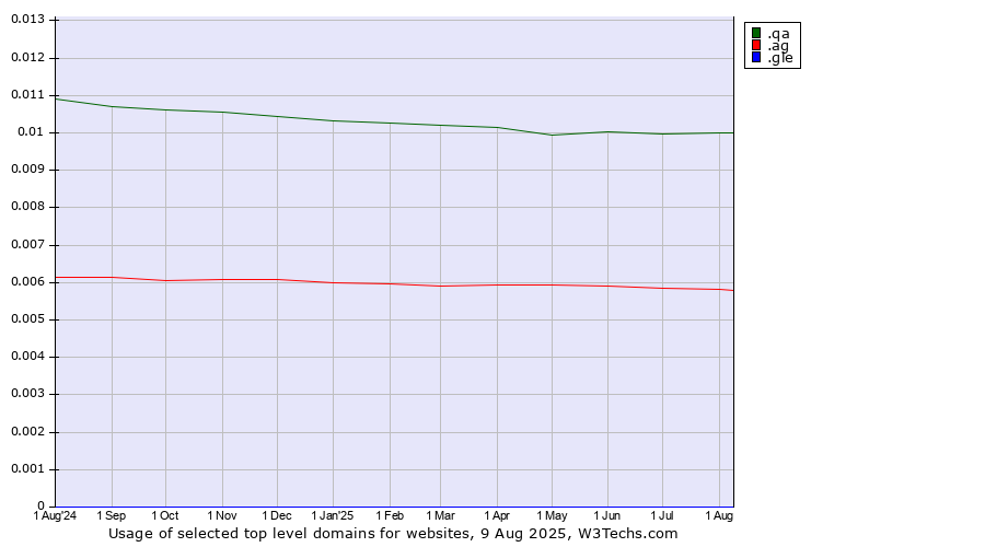 Historical trends in the usage of .qa (Qatar) vs. .ag (Antigua and Barbuda) vs. .gle (For use by Goo.gle only)