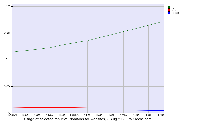Historical trends in the usage of .ai (Anguilla, also used for AI related sites) vs. .qa (Qatar) vs. .best (Best)