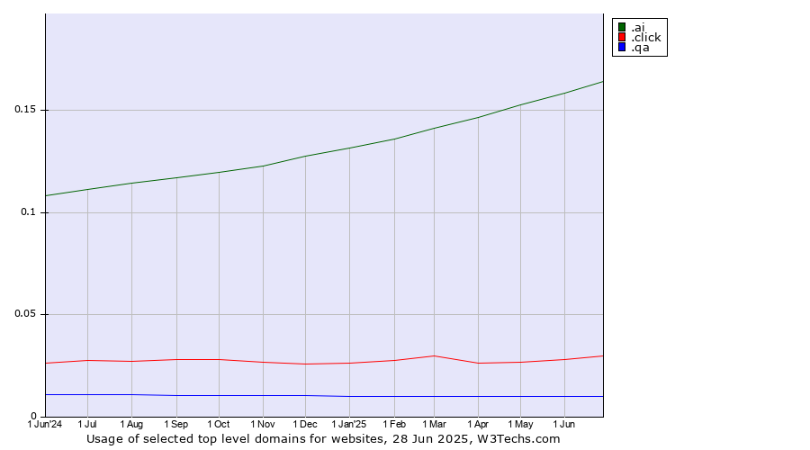 Historical trends in the usage of .ai (Anguilla, also used for AI related sites) vs. .click (Click) vs. .qa (Qatar)
