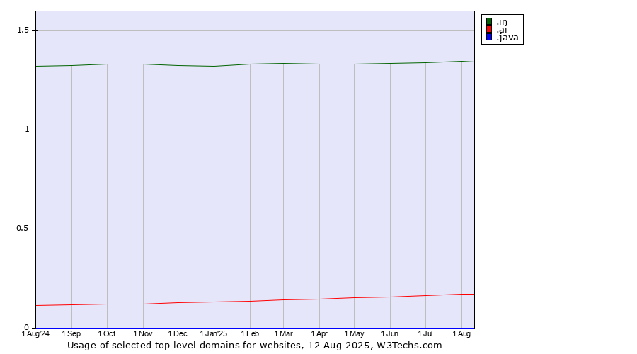 Historical trends in the usage of .in (India) vs. .ai (Anguilla, also used for AI related sites) vs. .java (Java programming language)