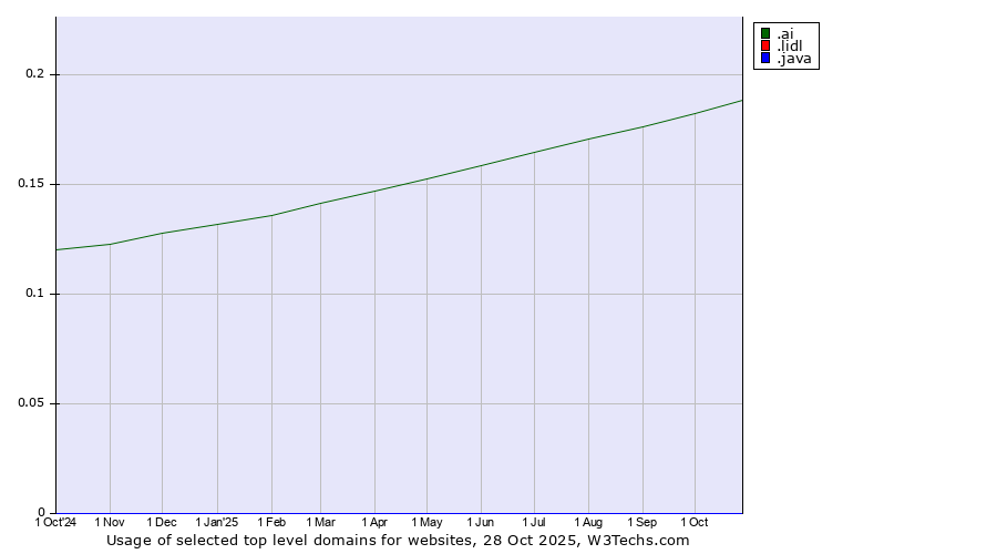 Historical trends in the usage of .ai (Anguilla, also used for AI related sites) vs. .lidl (Lidl brand) vs. .java (Java programming language)