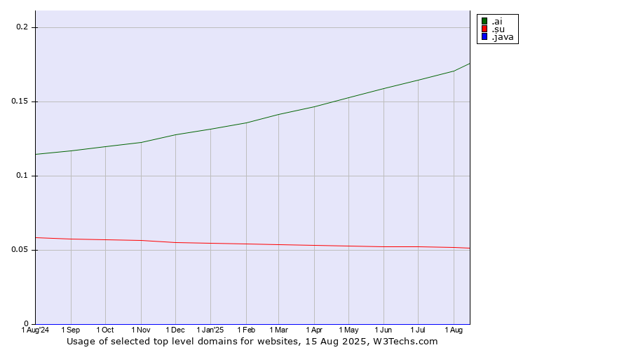 Historical trends in the usage of .ai (Anguilla, also used for AI related sites) vs. .su (Soviet Union (being phased out)) vs. .java (Java programming language)