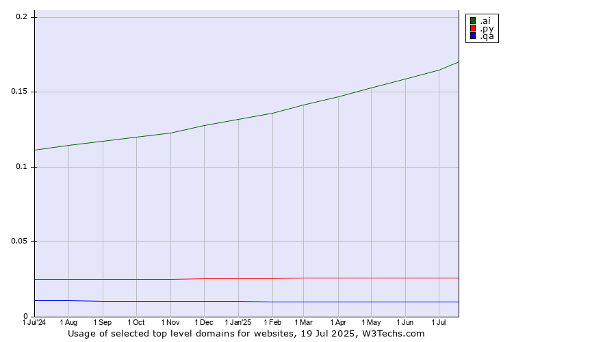 Historical trends in the usage of .ai (Anguilla, also used for AI related sites) vs. .py (Paraguay) vs. .qa (Qatar)