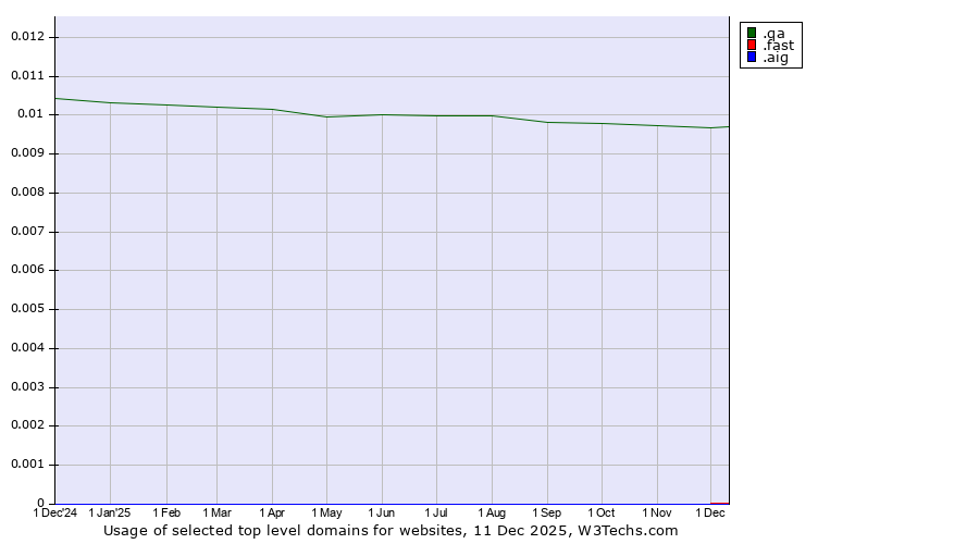 Historical trends in the usage of .qa (Qatar) vs. .fast (Fast) vs. .aig (American International Group brand)