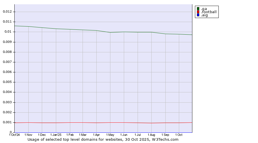 Historical trends in the usage of .qa (Qatar) vs. .football (Football sports) vs. .aig (American International Group brand)