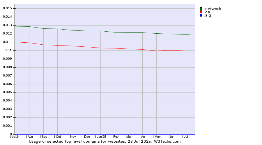 Historical trends in the usage of .network (Network) vs. .qa (Qatar) vs. .aig (American International Group brand)