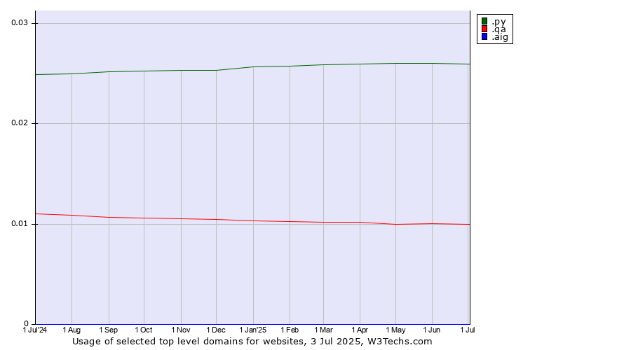 Historical trends in the usage of .py (Paraguay) vs. .qa (Qatar) vs. .aig (American International Group brand)