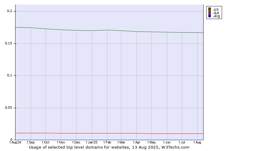 Historical trends in the usage of .us (United States) vs. .qa (Qatar) vs. .aig (American International Group brand)