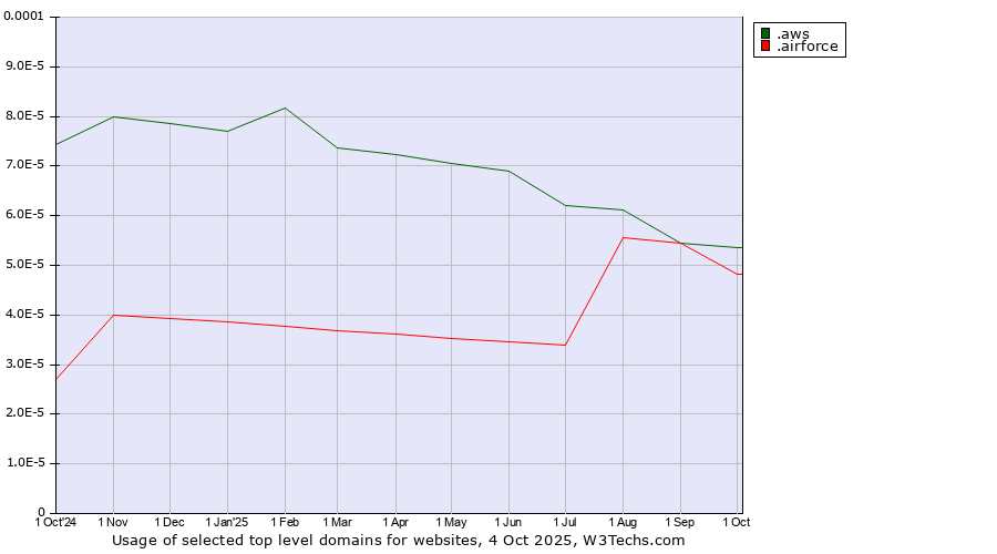 Historical trends in the usage of .aws (Amazon Web Services brand) vs. .airforce (Airforce)